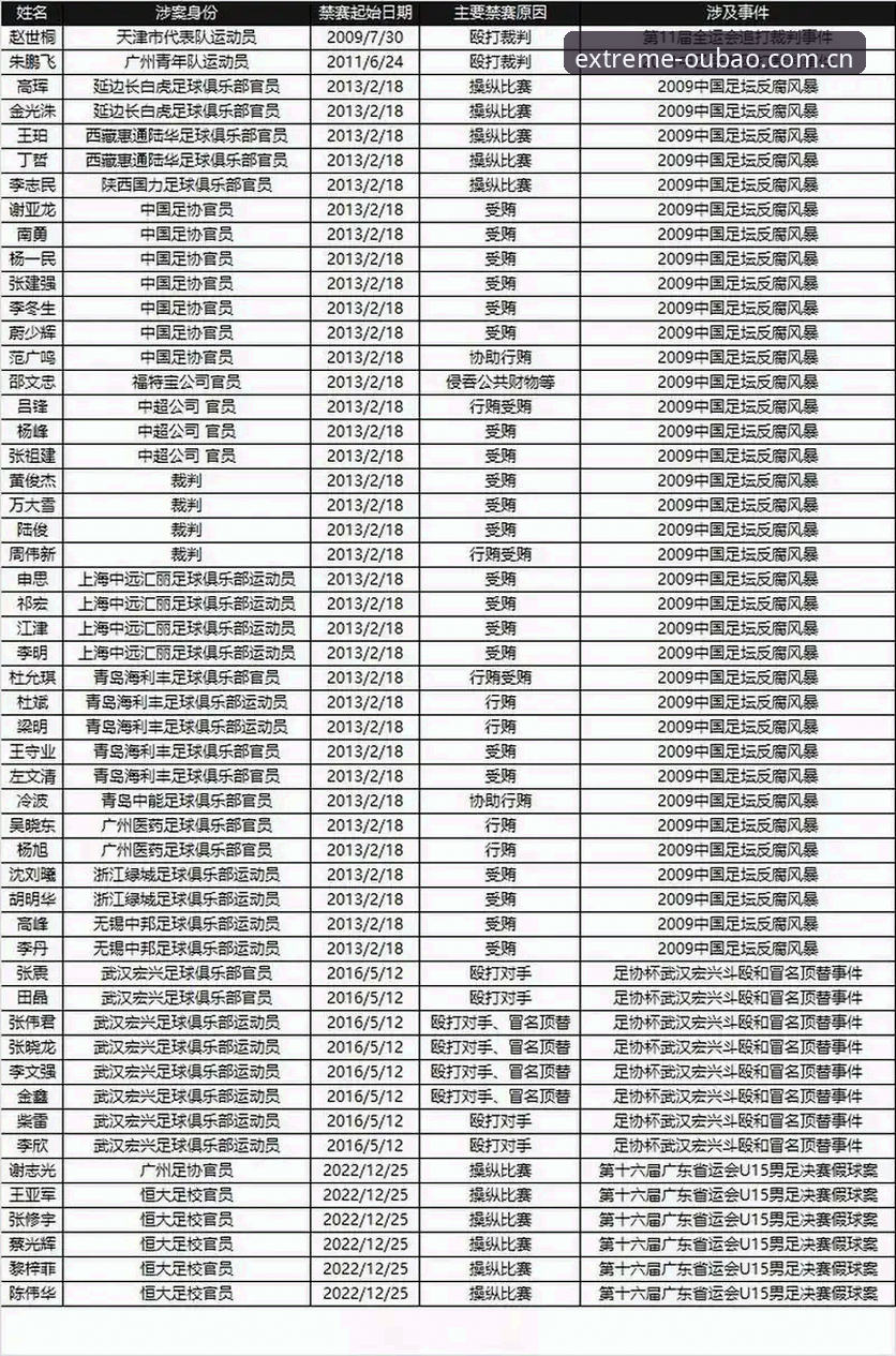 欧宝体育官网地址 揭秘中国足协第三批禁足名单:17人终身禁赛背后的足球腐败风暴